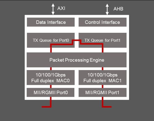 socionext最新開發時間敏感網絡ip,助力推進智慧工廠