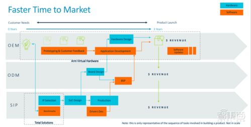 arm推出物聯網全面解決方案,平均減少2年產品開發時間